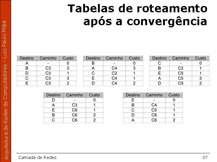 Arquitetura de Redes de Computadores – Luiz Paulo Maia Tabelas de roteamento após a