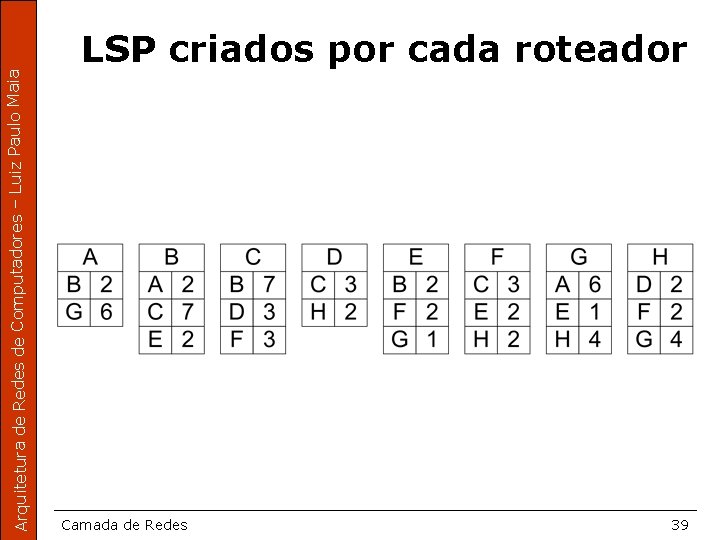 Arquitetura de Redes de Computadores – Luiz Paulo Maia LSP criados por cada roteador