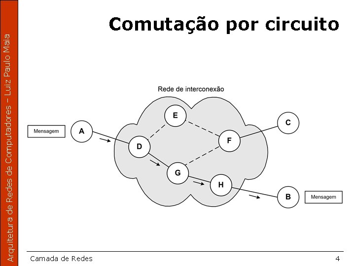 Arquitetura de Redes de Computadores – Luiz Paulo Maia Comutação por circuito Camada de