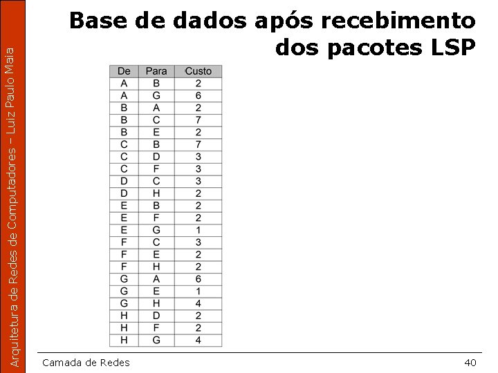 Arquitetura de Redes de Computadores – Luiz Paulo Maia Base de dados após recebimento