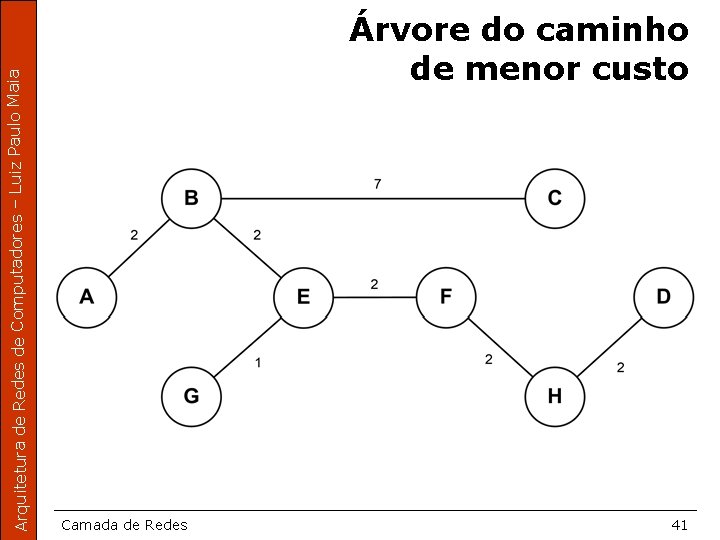 Arquitetura de Redes de Computadores – Luiz Paulo Maia Árvore do caminho de menor