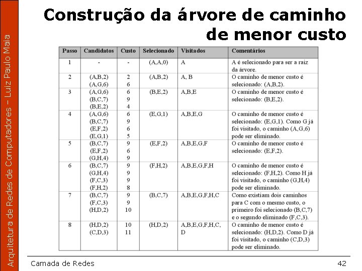 Arquitetura de Redes de Computadores – Luiz Paulo Maia Construção da árvore de caminho