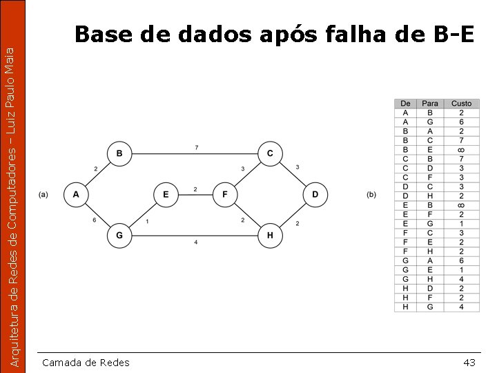 Arquitetura de Redes de Computadores – Luiz Paulo Maia Base de dados após falha