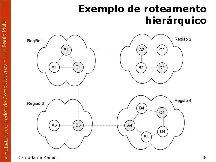 Arquitetura de Redes de Computadores – Luiz Paulo Maia Exemplo de roteamento hierárquico Camada