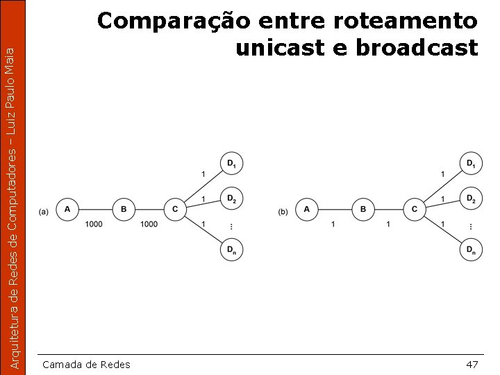 Arquitetura de Redes de Computadores – Luiz Paulo Maia Comparação entre roteamento unicast e