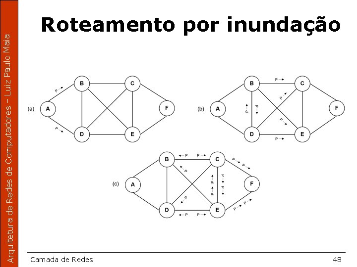 Arquitetura de Redes de Computadores – Luiz Paulo Maia Roteamento por inundação Camada de