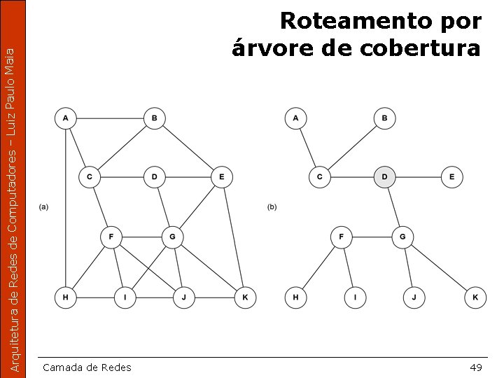 Arquitetura de Redes de Computadores – Luiz Paulo Maia Roteamento por árvore de cobertura