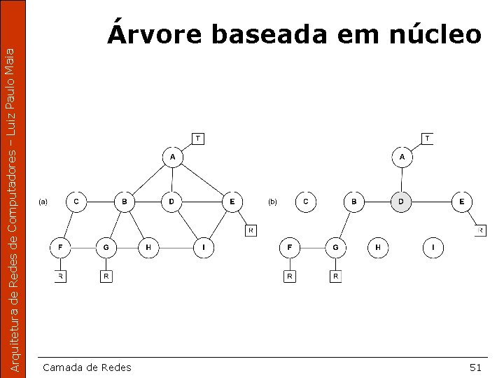 Arquitetura de Redes de Computadores – Luiz Paulo Maia Árvore baseada em núcleo Camada