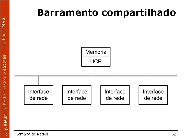 Arquitetura de Redes de Computadores – Luiz Paulo Maia Barramento compartilhado Camada de Redes