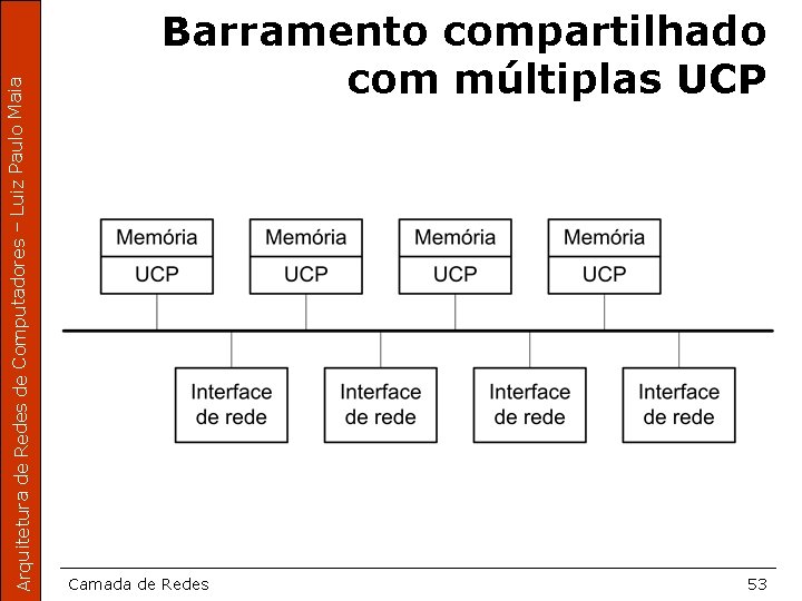 Arquitetura de Redes de Computadores – Luiz Paulo Maia Barramento compartilhado com múltiplas UCP