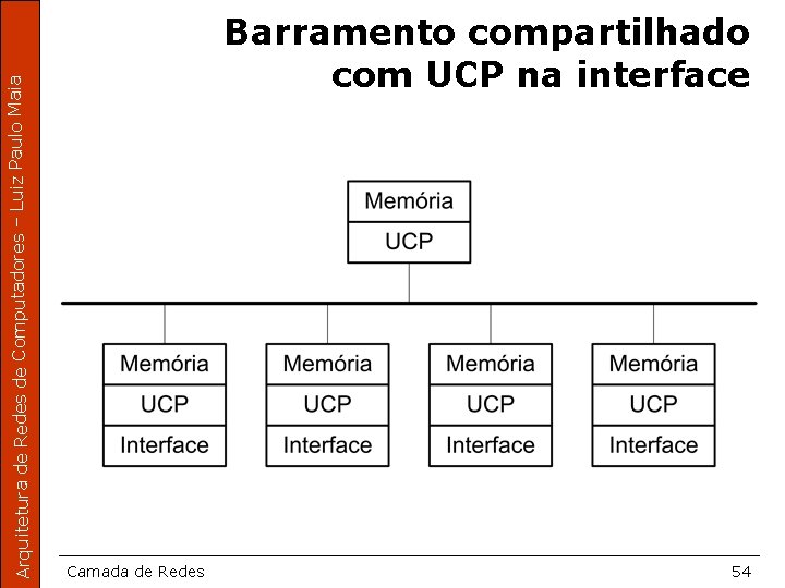 Arquitetura de Redes de Computadores – Luiz Paulo Maia Barramento compartilhado com UCP na