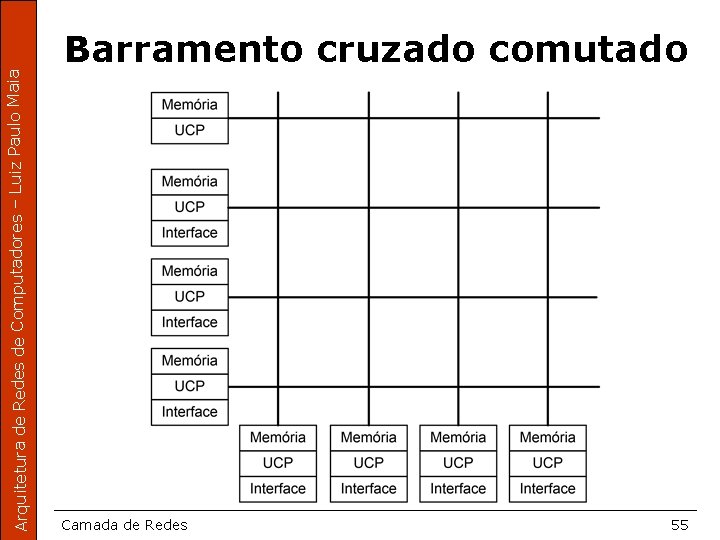 Arquitetura de Redes de Computadores – Luiz Paulo Maia Barramento cruzado comutado Camada de