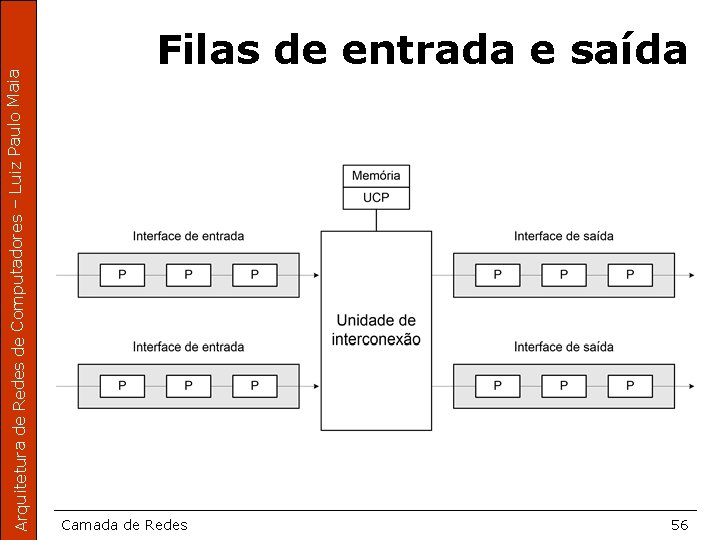 Arquitetura de Redes de Computadores – Luiz Paulo Maia Filas de entrada e saída
