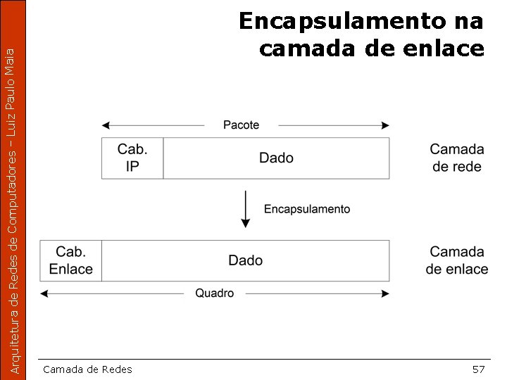 Arquitetura de Redes de Computadores – Luiz Paulo Maia Encapsulamento na camada de enlace