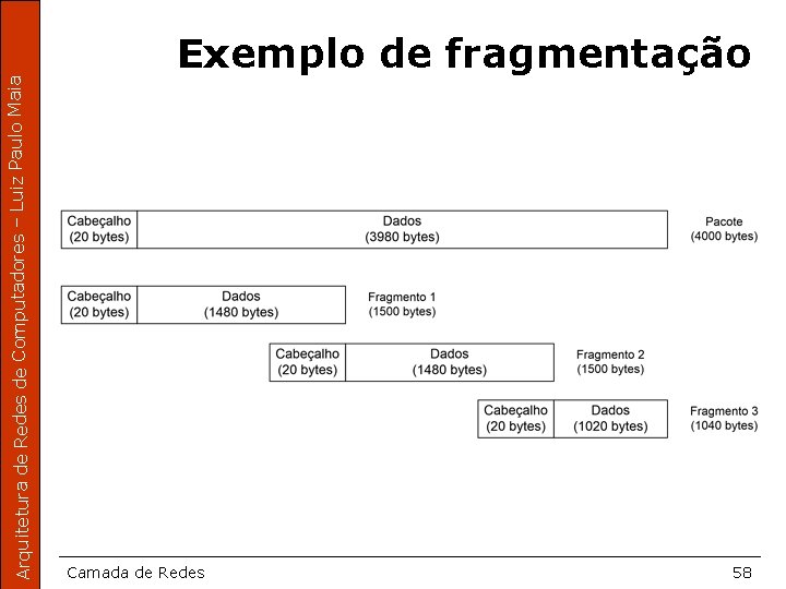 Arquitetura de Redes de Computadores – Luiz Paulo Maia Exemplo de fragmentação Camada de