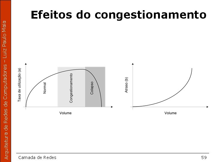Arquitetura de Redes de Computadores – Luiz Paulo Maia Efeitos do congestionamento Camada de
