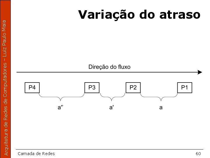 Arquitetura de Redes de Computadores – Luiz Paulo Maia Variação do atraso Camada de