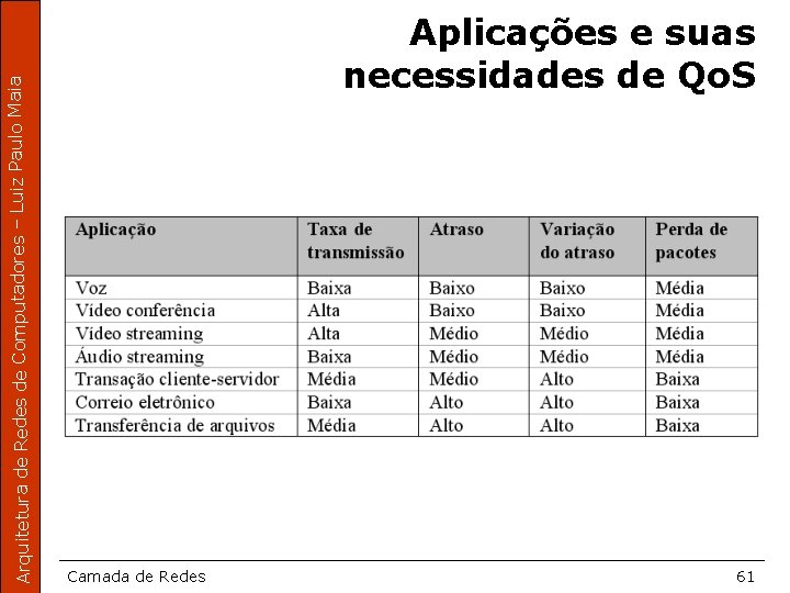 Arquitetura de Redes de Computadores – Luiz Paulo Maia Aplicações e suas necessidades de