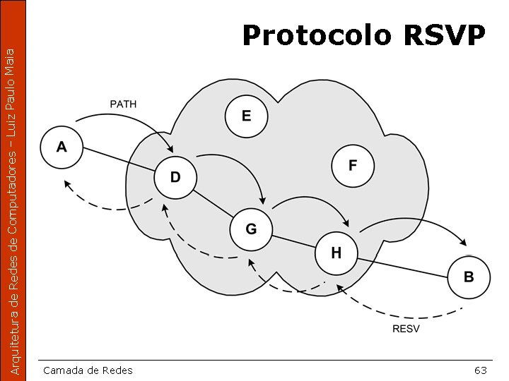 Arquitetura de Redes de Computadores – Luiz Paulo Maia Protocolo RSVP Camada de Redes