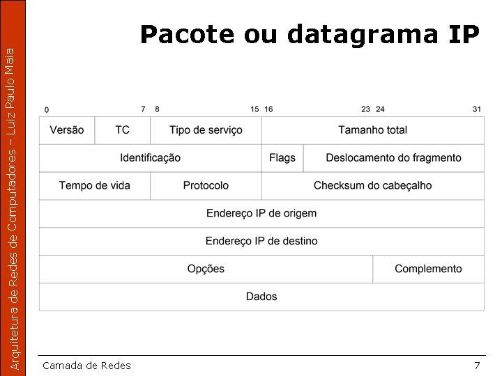 Arquitetura de Redes de Computadores – Luiz Paulo Maia Pacote ou datagrama IP Camada