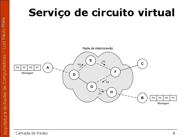 Arquitetura de Redes de Computadores – Luiz Paulo Maia Serviço de circuito virtual Camada