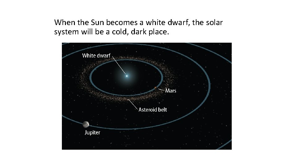 When the Sun becomes a white dwarf, the solar system will be a cold,