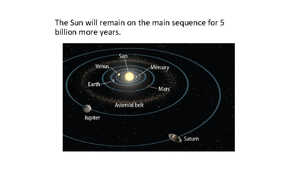 The Sun will remain on the main sequence for 5 billion more years. 