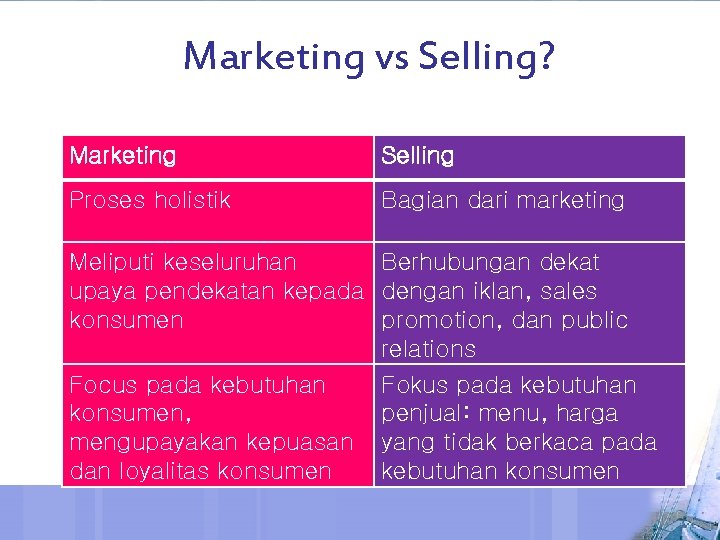 Marketing vs Selling? Marketing Selling Proses holistik Bagian dari marketing Meliputi keseluruhan Berhubungan dekat