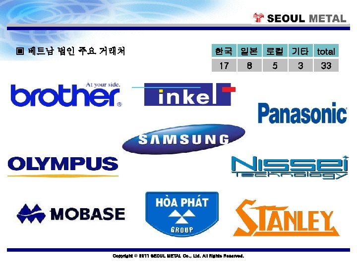 ▣ 베트남 법인 주요 거래처 한국 일본 로컬 기타 total 17 Copyright © 2011