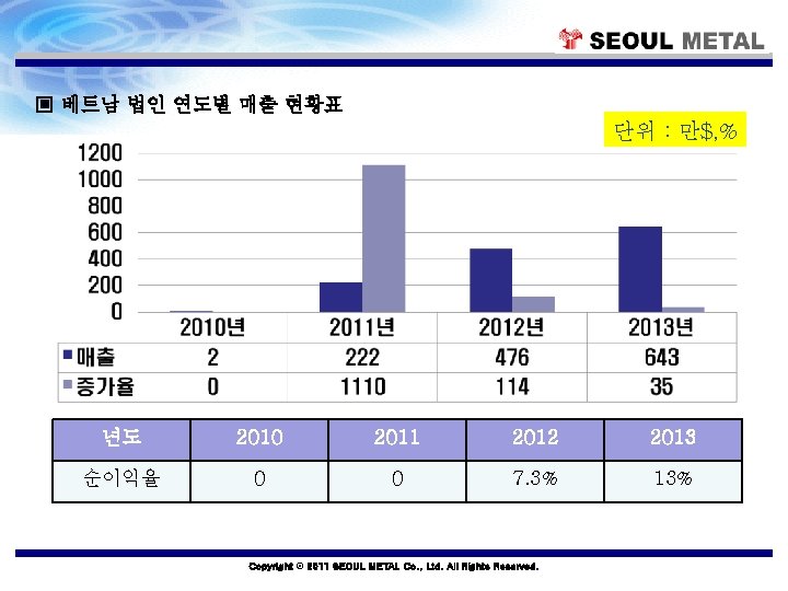 ▣ 베트남 법인 연도별 매출 현황표 단위 : 만$, % 년도 2010 2011 2012