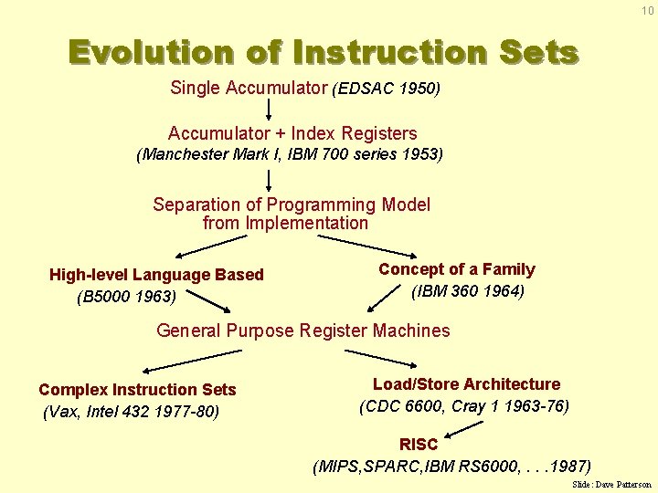 10 Evolution of Instruction Sets Single Accumulator (EDSAC 1950) Accumulator + Index Registers (Manchester