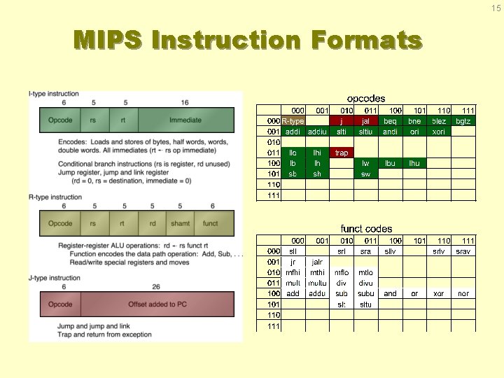 15 MIPS Instruction Formats 