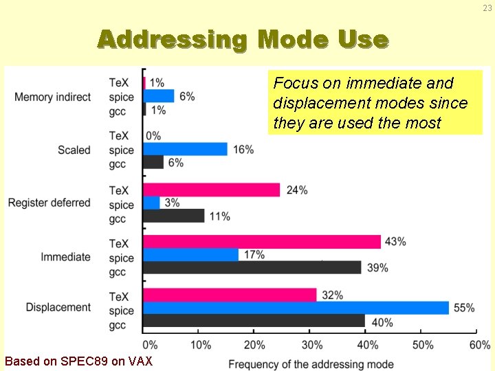 23 Addressing Mode Use Focus on immediate and displacement modes since they are used