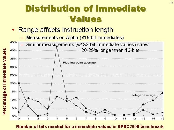 Distribution of Immediate Values Percentage of Immediate Values • Range affects instruction length –