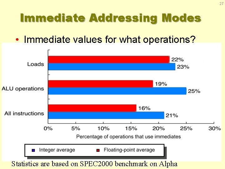 27 Immediate Addressing Modes • Immediate values for what operations? Statistics are based on