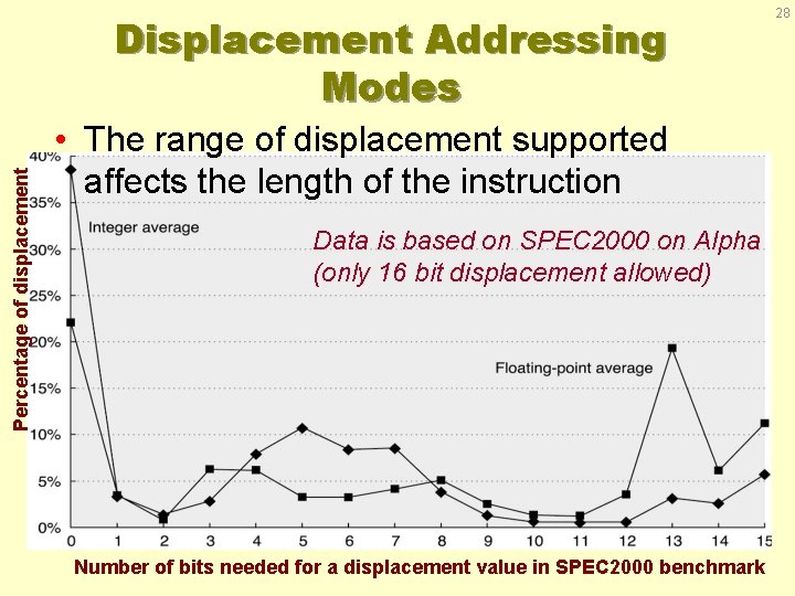 Percentage of displacement Displacement Addressing Modes • The range of displacement supported affects the