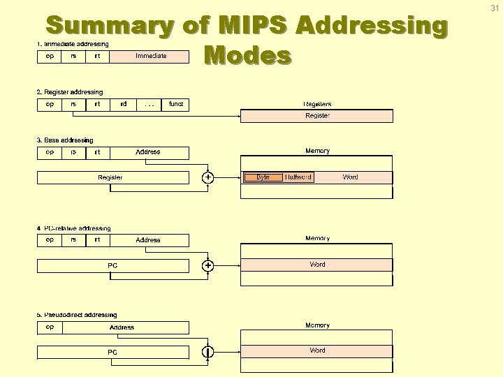 Summary of MIPS Addressing Modes 31 