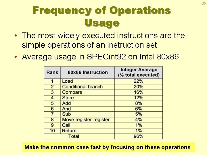 Frequency of Operations Usage • The most widely executed instructions are the simple operations