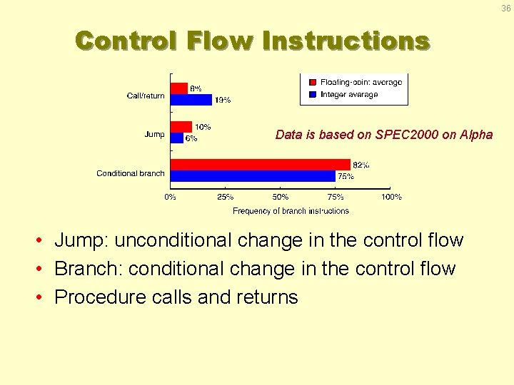 36 Control Flow Instructions Data is based on SPEC 2000 on Alpha • Jump: