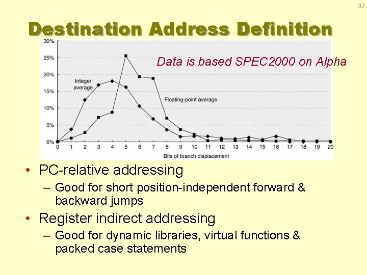 37 Destination Address Definition Data is based SPEC 2000 on Alpha • PC-relative addressing