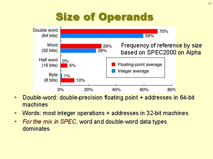 40 Size of Operands Frequency of reference by size based on SPEC 2000 on