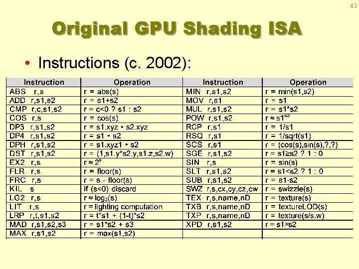 43 Original GPU Shading ISA • Instructions (c. 2002): 