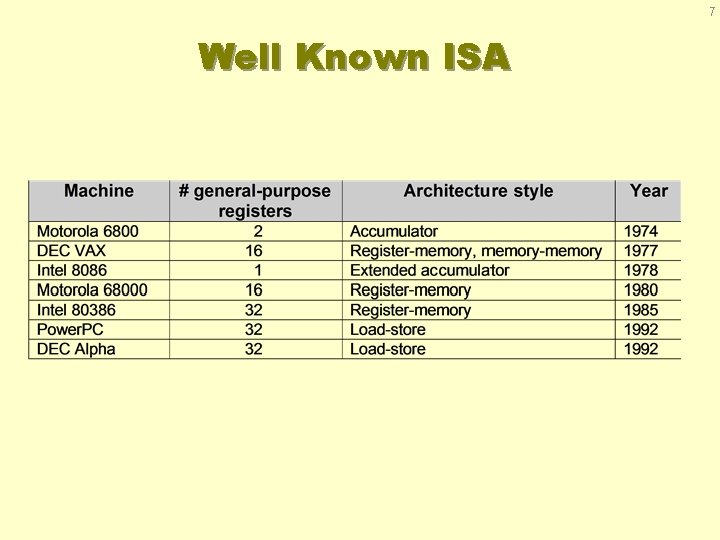 7 Well Known ISA 