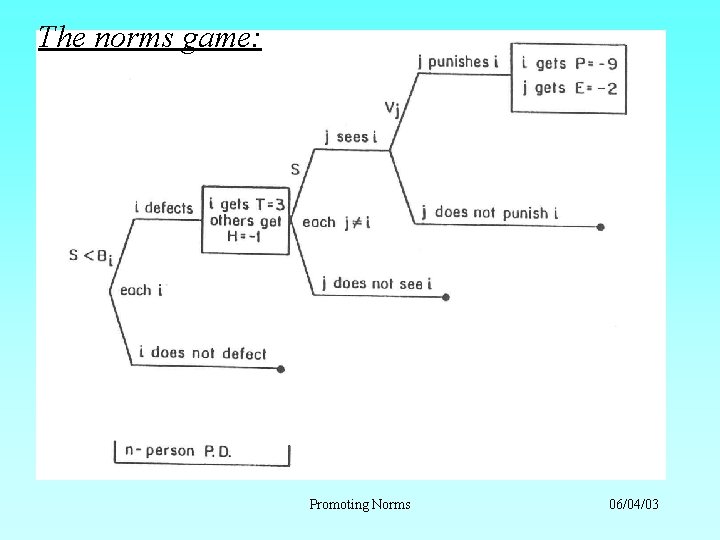 The norms game: Promoting Norms 06/04/03 