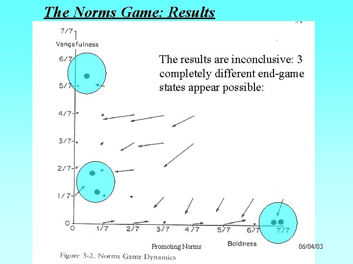 The Norms Game: Results The results are inconclusive: 3 completely different end-game states appear