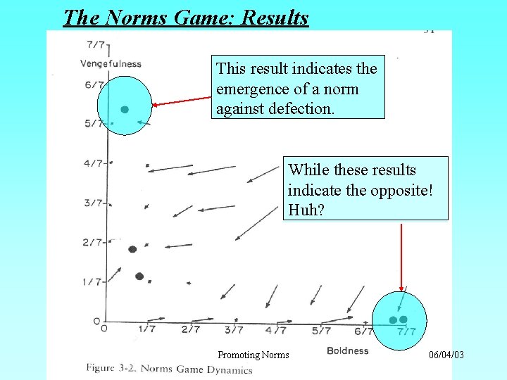 The Norms Game: Results This result indicates the emergence of a norm against defection.