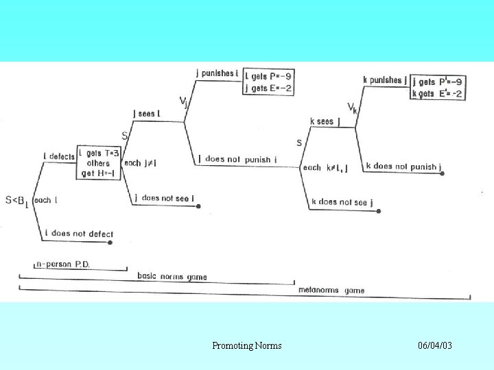 Promoting Norms 06/04/03 