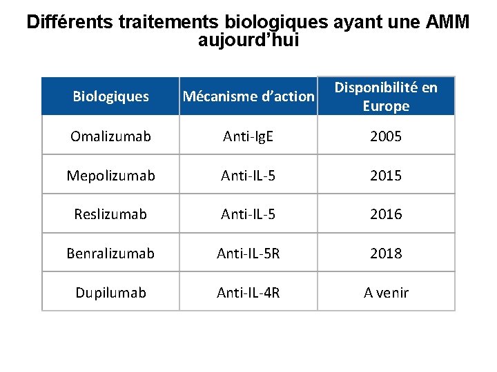 Différents traitements biologiques ayant une AMM aujourd’hui Biologiques Mécanisme d’action Disponibilité en Europe Omalizumab