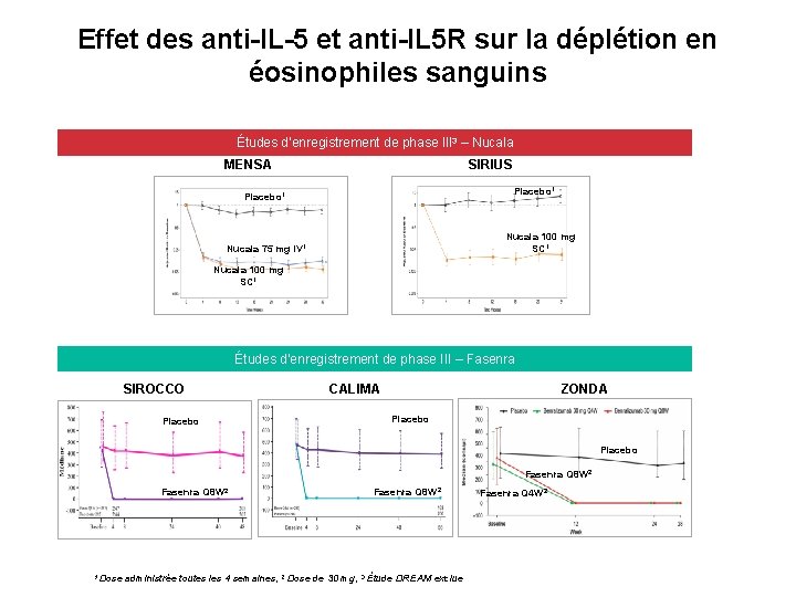 Effet des anti-IL-5 et anti-IL 5 R sur la déplétion en éosinophiles sanguins Études