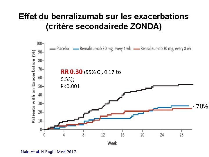 Effet du benralizumab sur les exacerbations (critère secondairede ZONDA) RR 0. 30 (95% CI,